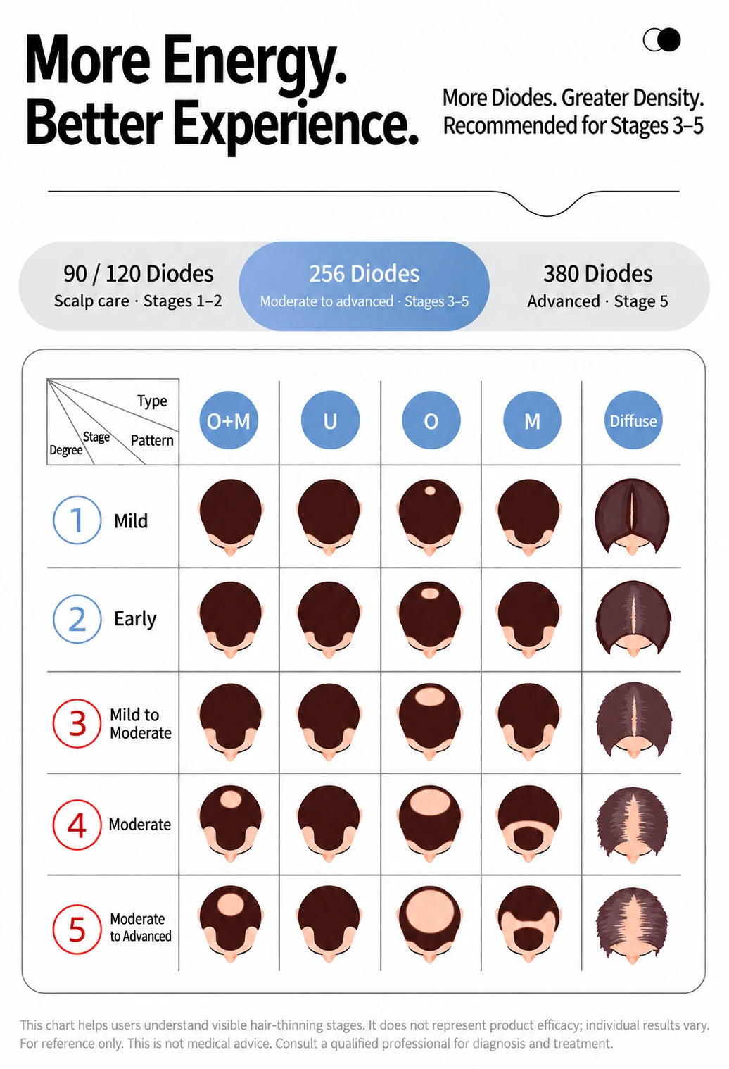 English guide comparing diode counts with visible hair-thinning stages